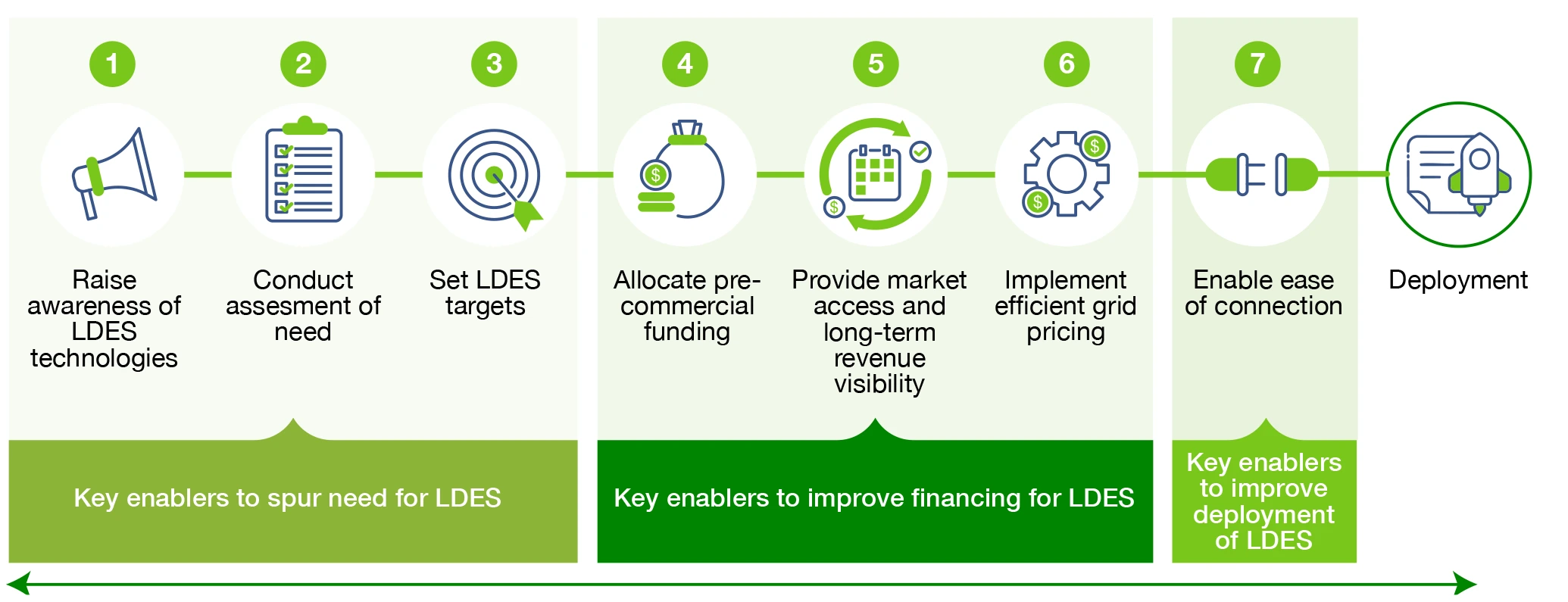 LDES Enabler